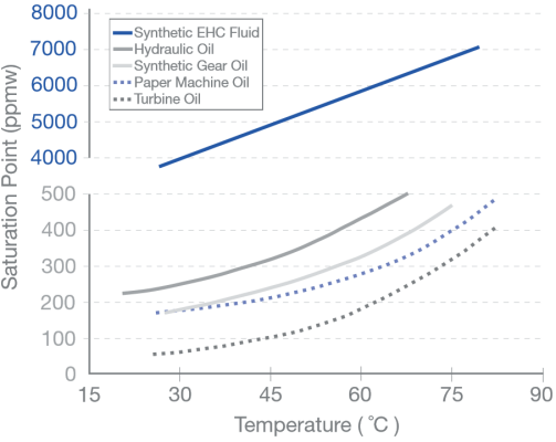 Measuring Water Content As Percent Of Saturation Pall Corporation