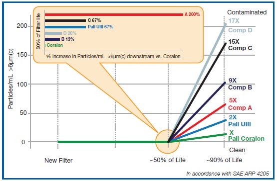 The Coralon Filter Performance Advantage